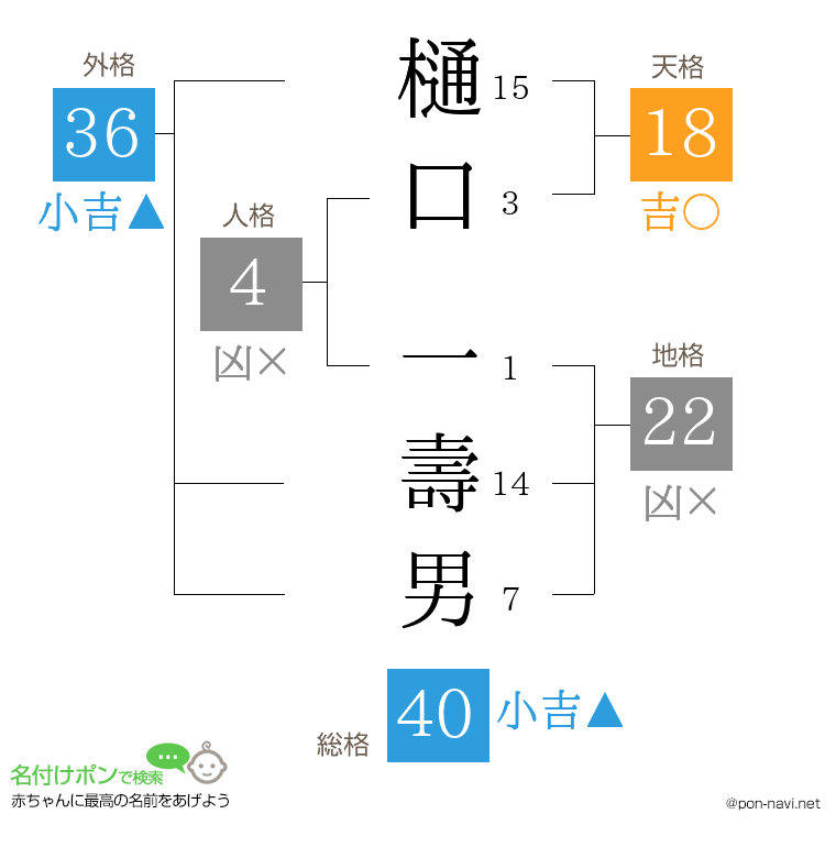 樋口 一壽男さんの姓名判断結果