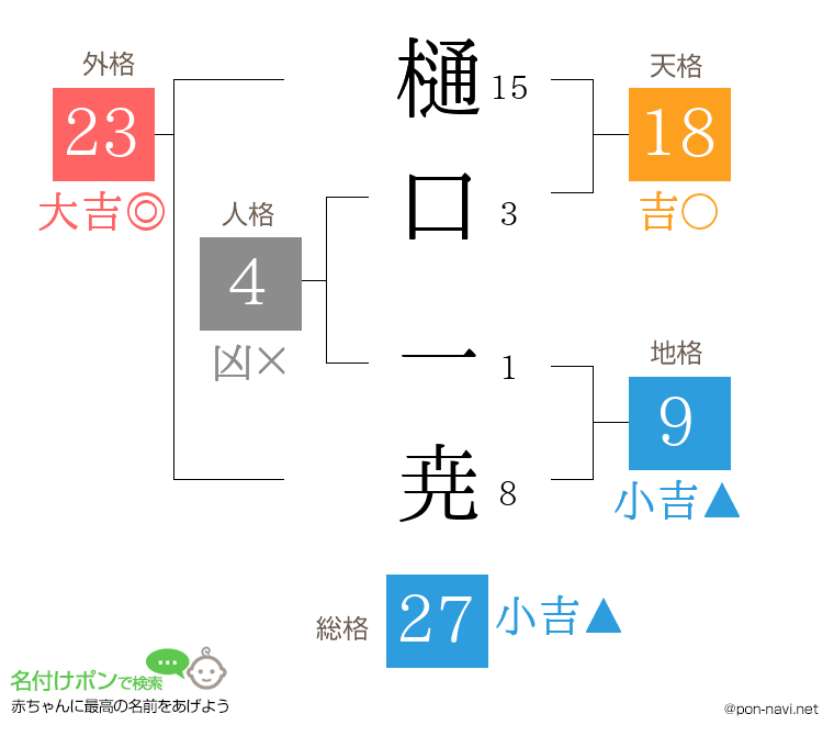樋口 一尭さんの姓名判断結果