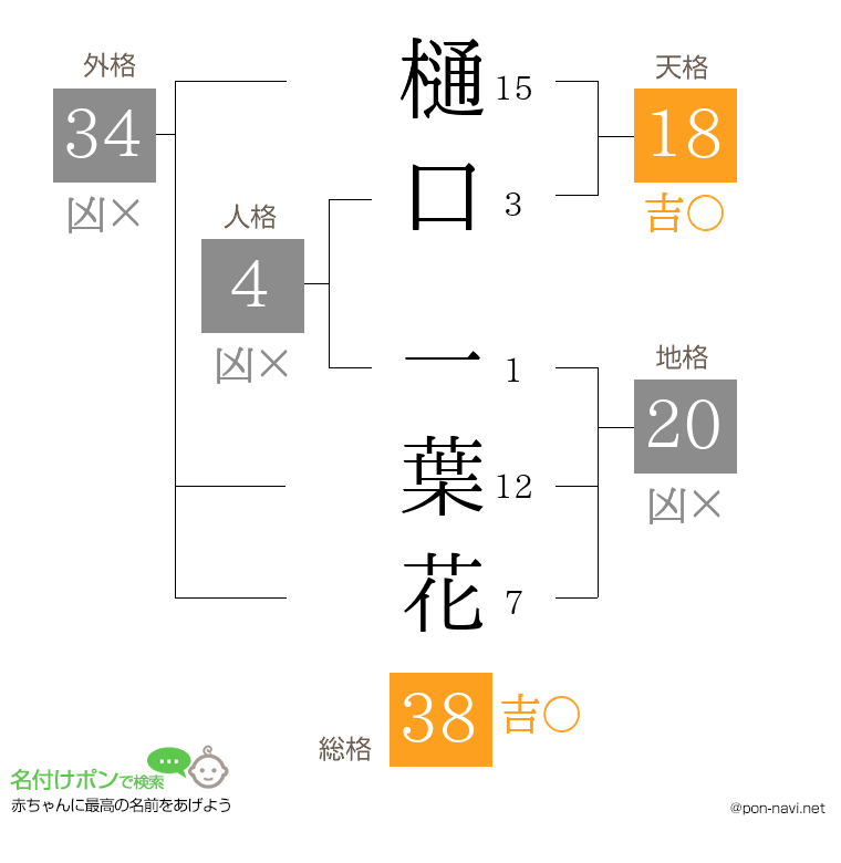 樋口 一葉花さんの姓名判断結果