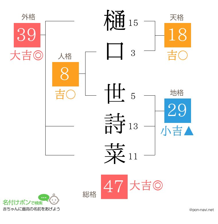樋口 世詩菜さんの姓名判断結果