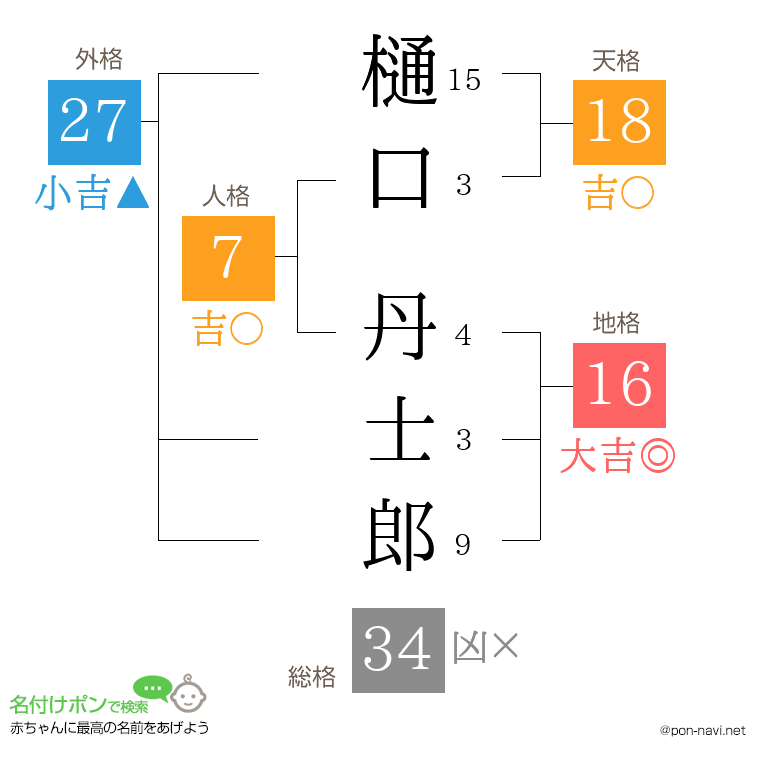樋口 丹士郎さんの姓名判断結果