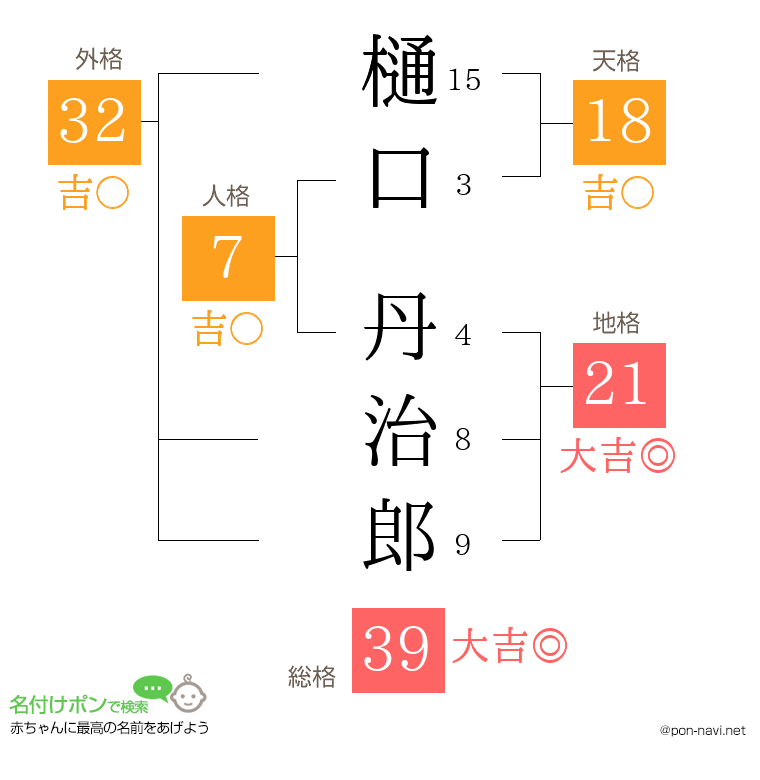 樋口 丹治郎さんの姓名判断結果