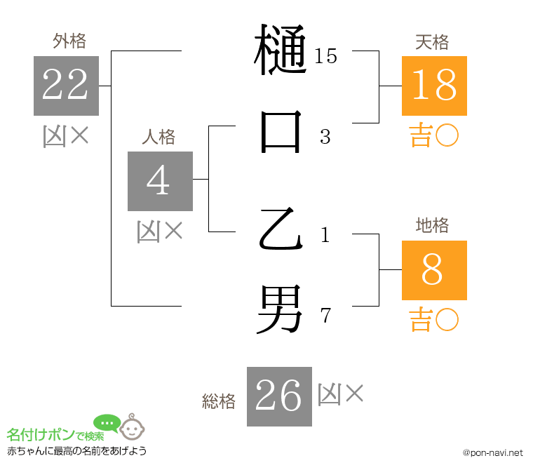 樋口 乙男さんの姓名判断結果