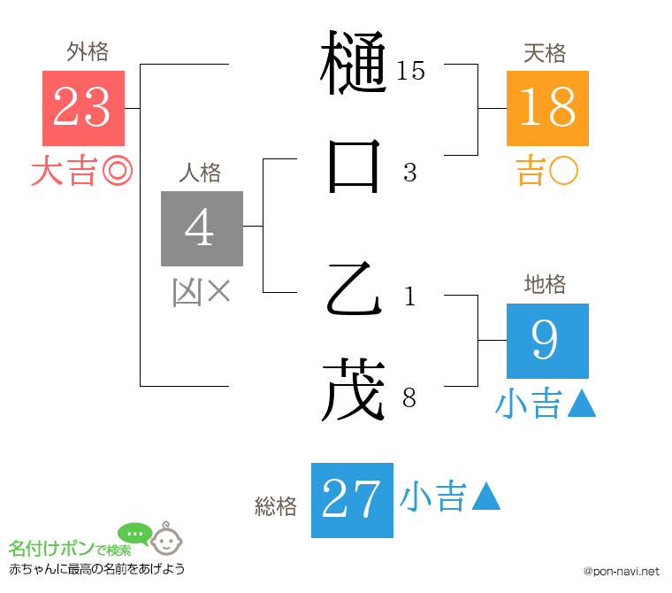 樋口 乙茂さんの姓名判断結果