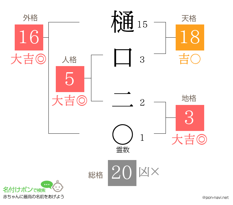 樋口 二さんの姓名判断結果