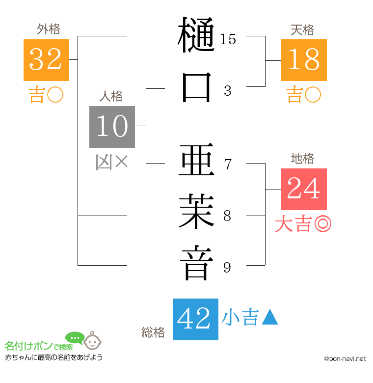 樋口 亜茉音さんの姓名判断結果