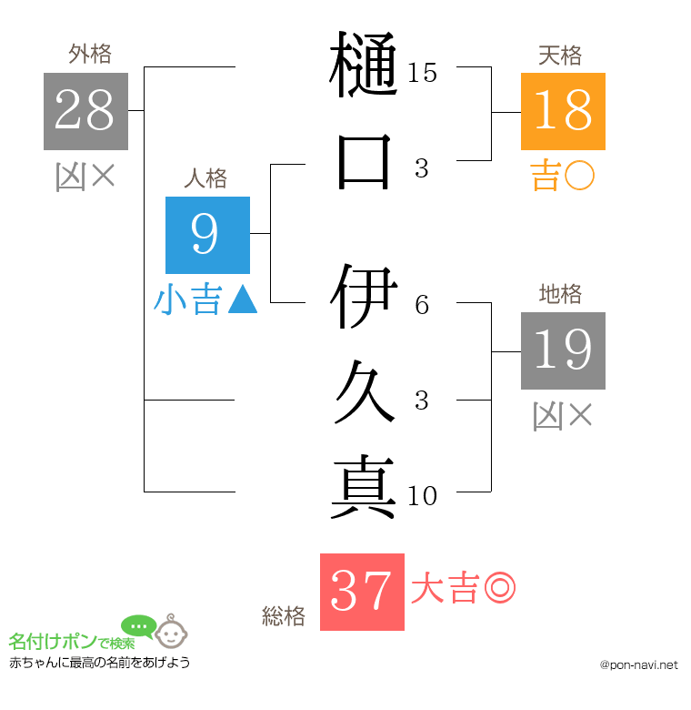 樋口 伊久真さんの姓名判断結果
