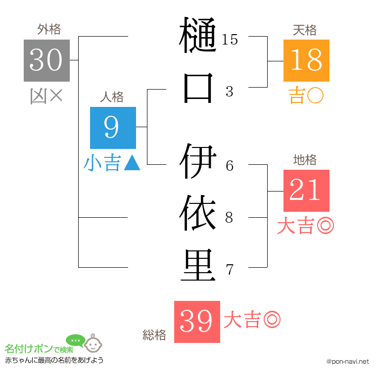 樋口 伊依里さんの姓名判断結果