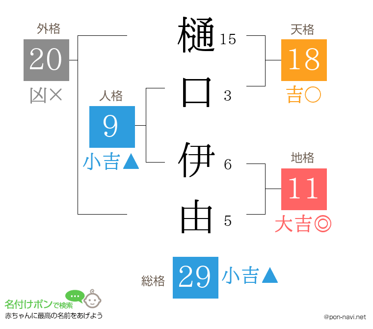 樋口 伊由さんの姓名判断結果