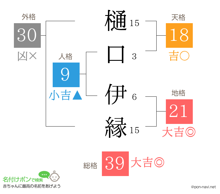 樋口 伊縁さんの姓名判断結果