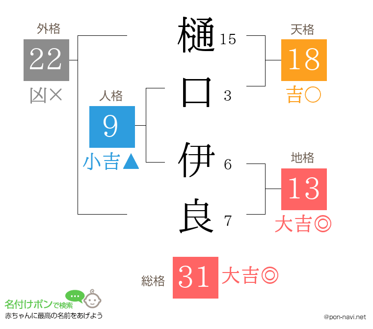樋口 伊良さんの姓名判断結果
