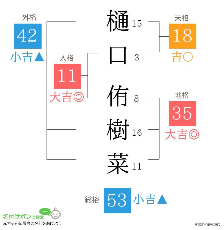 樋口 侑樹菜さんの姓名判断結果