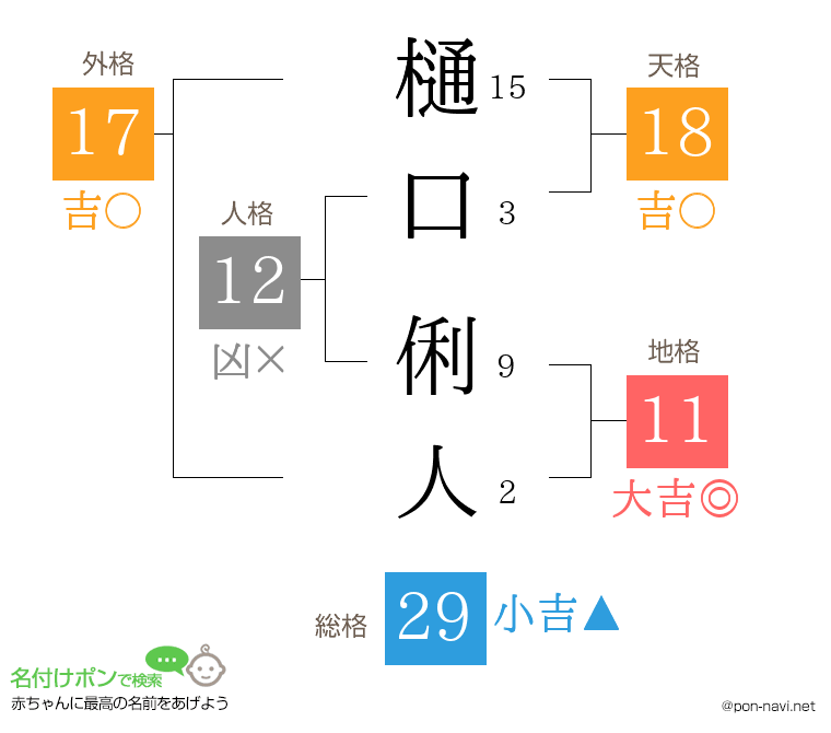 樋口 俐人さんの姓名判断結果