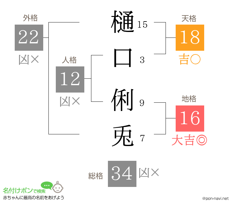 樋口 俐兎さんの姓名判断結果