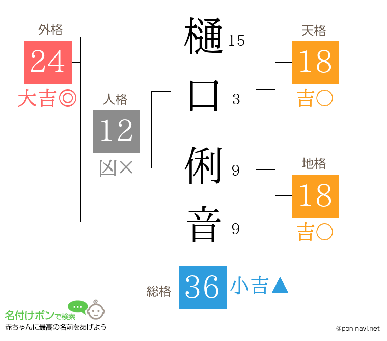 樋口 俐音さんの姓名判断結果