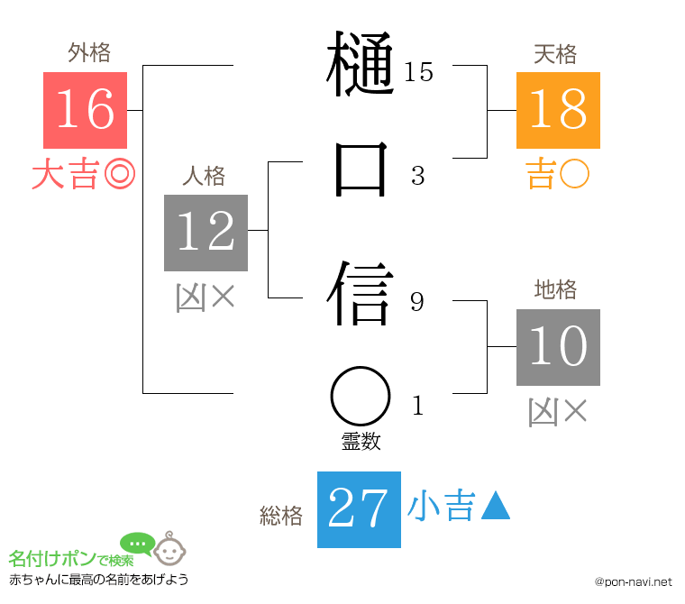 樋口 信さんの姓名判断結果