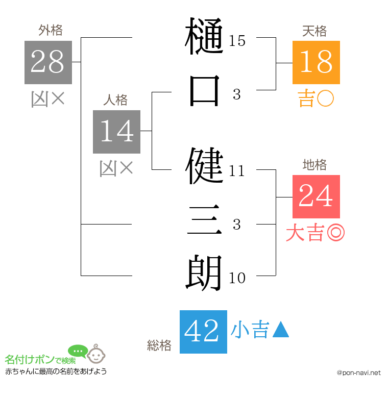 樋口 健三朗さんの姓名判断結果