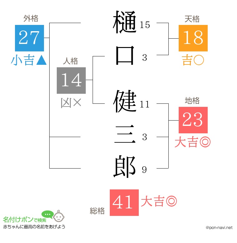 樋口 健三郎さんの姓名判断結果