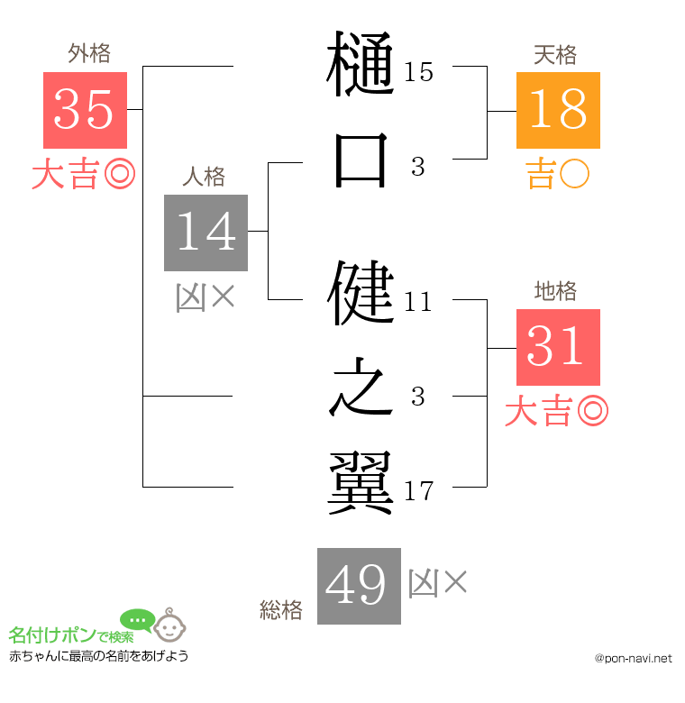 樋口 健之翼さんの姓名判断結果