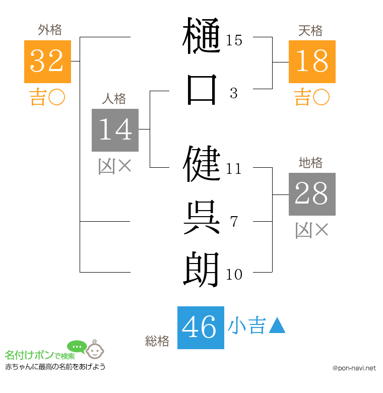 樋口 健呉朗さんの姓名判断結果