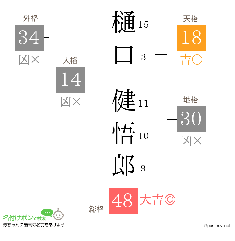 樋口 健悟郎さんの姓名判断結果