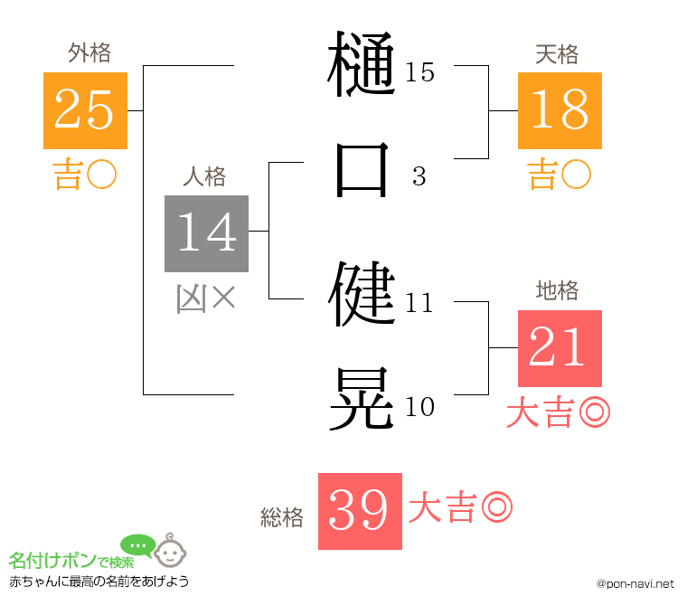 樋口 健晃さんの姓名判断結果
