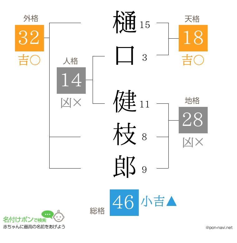 樋口 健枝郎さんの姓名判断結果