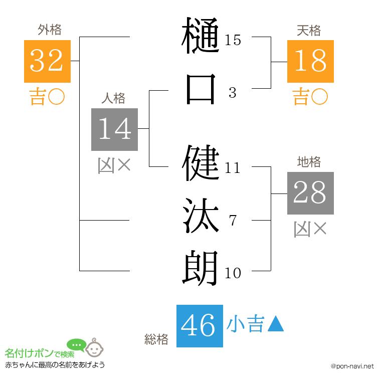 樋口 健汰朗さんの姓名判断結果