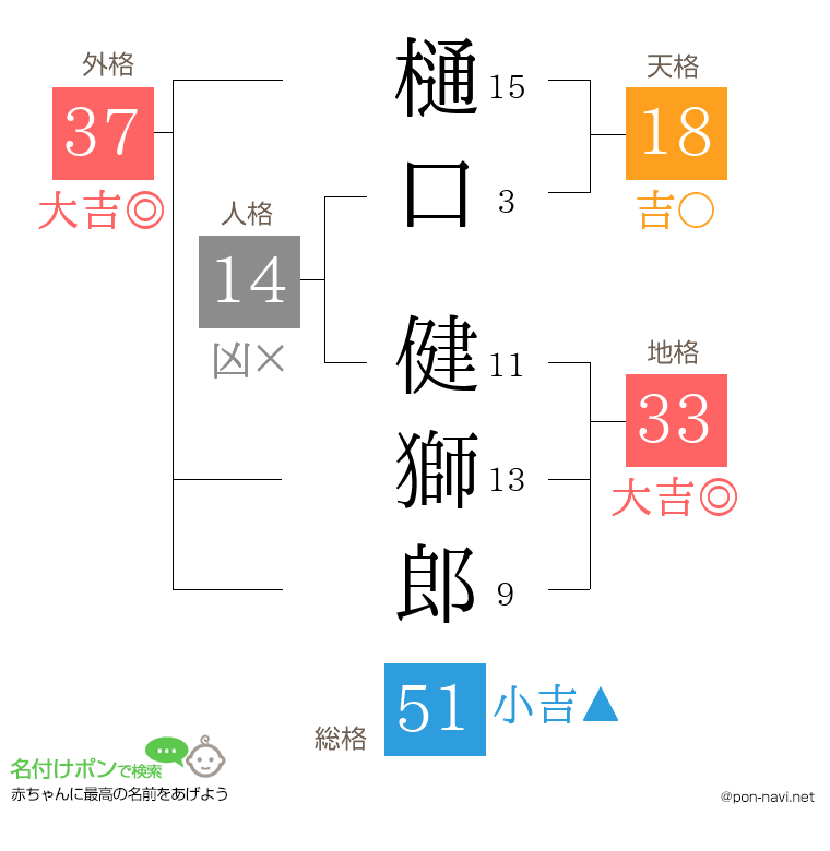 樋口 健獅郎さんの姓名判断結果
