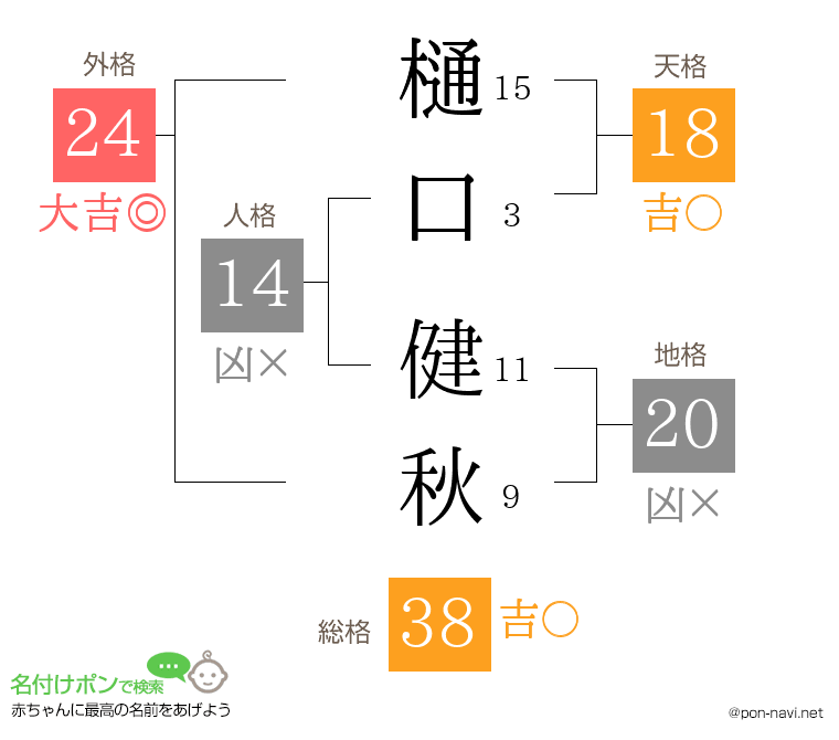樋口 健秋さんの姓名判断結果