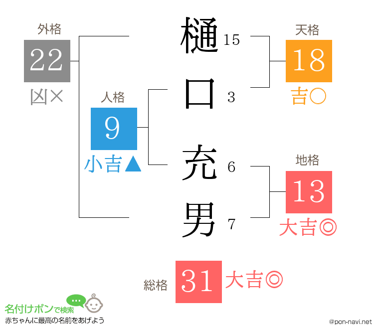 樋口 充男さんの姓名判断結果