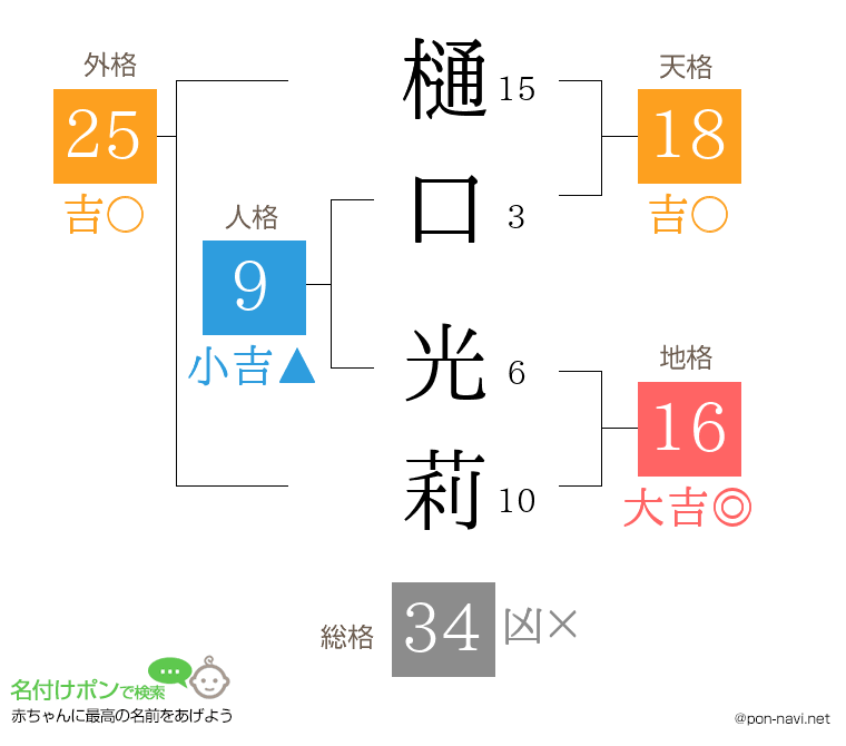 樋口 光莉さんの姓名判断結果