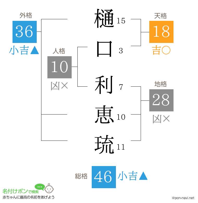 樋口 利恵琉さんの姓名判断結果