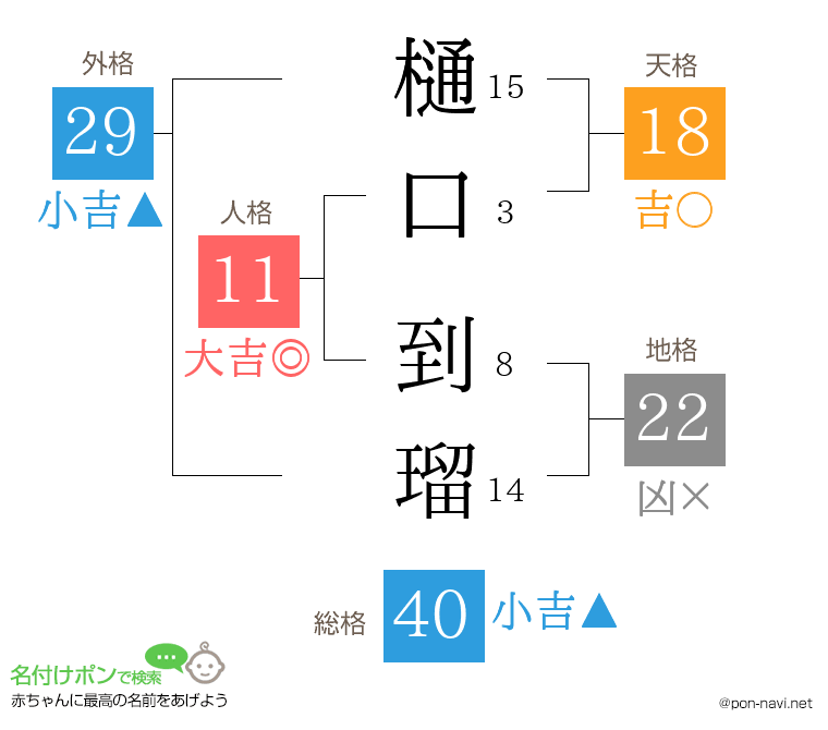 樋口 到瑠さんの姓名判断結果