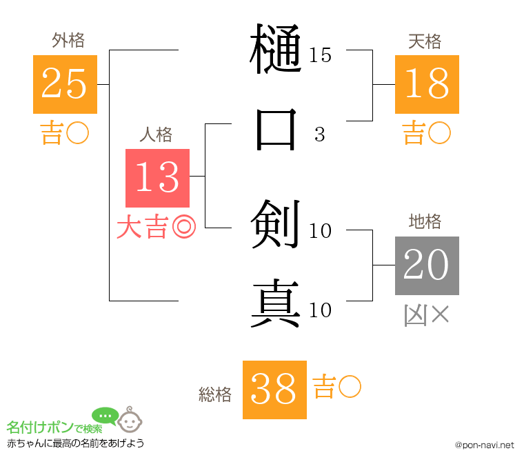 樋口 剣真さんの姓名判断結果