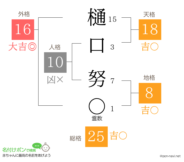 樋口 努さんの姓名判断結果