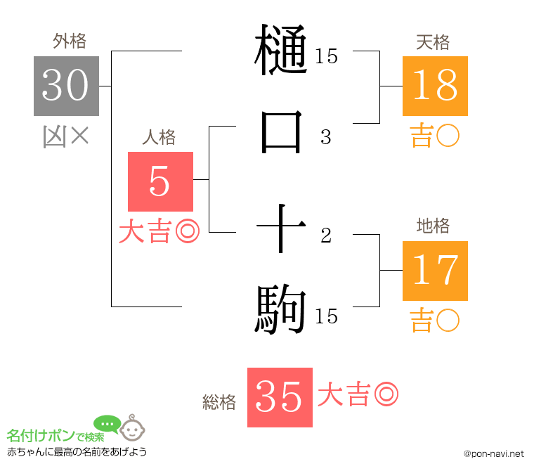 樋口 十駒さんの姓名判断結果