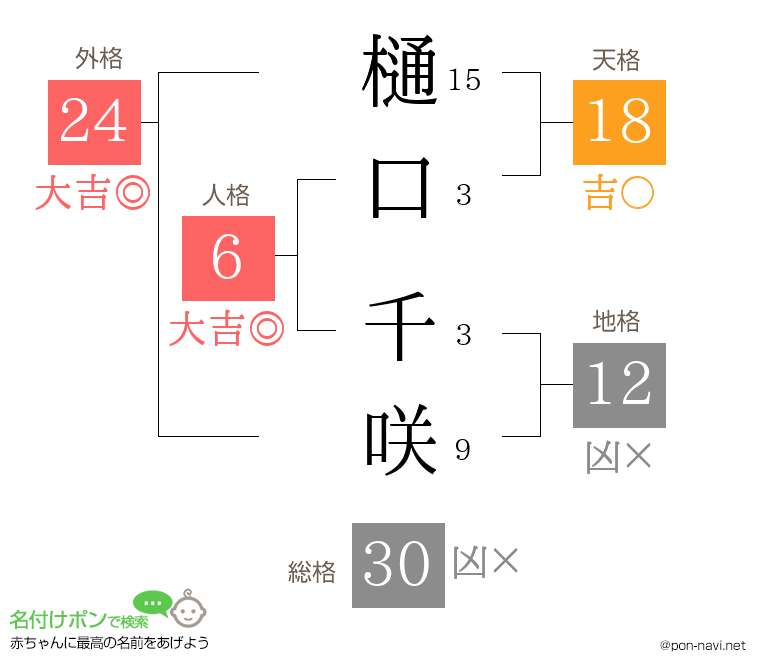 樋口 千咲さんの姓名判断結果