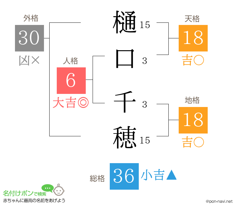 樋口 千穂さんの姓名判断結果
