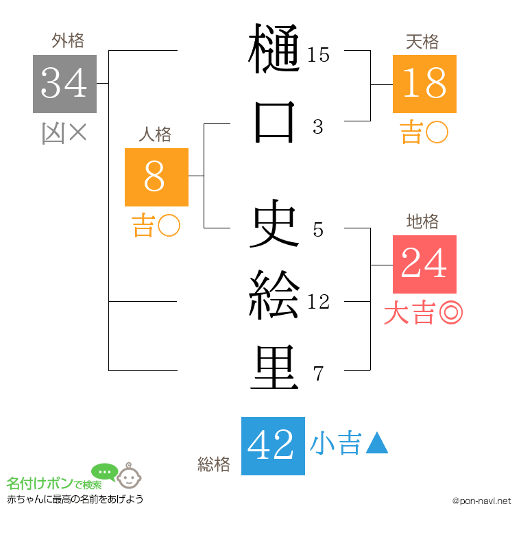 樋口 史絵里さんの姓名判断結果