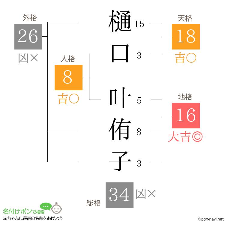 樋口 叶侑子さんの姓名判断結果