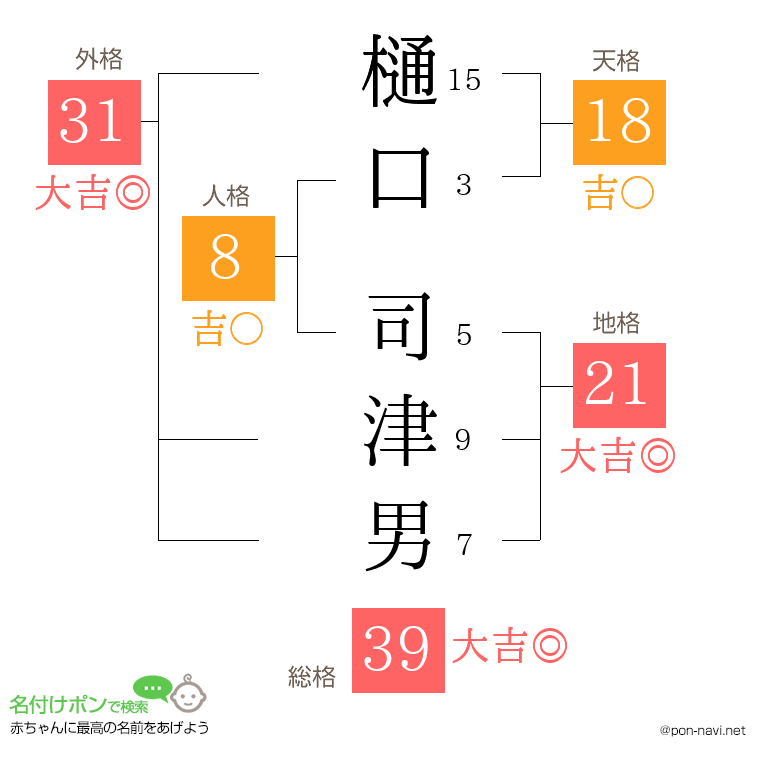 樋口 司津男さんの姓名判断結果