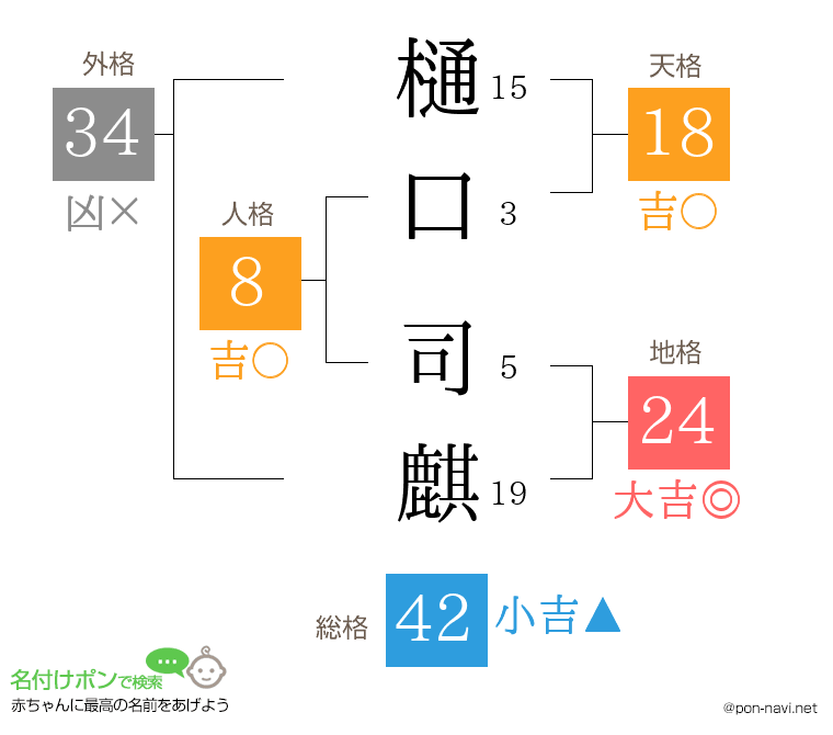樋口 司麒さんの姓名判断結果