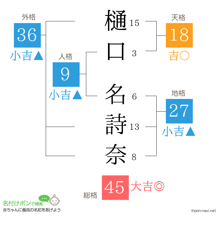 樋口 名詩奈さんの姓名判断結果