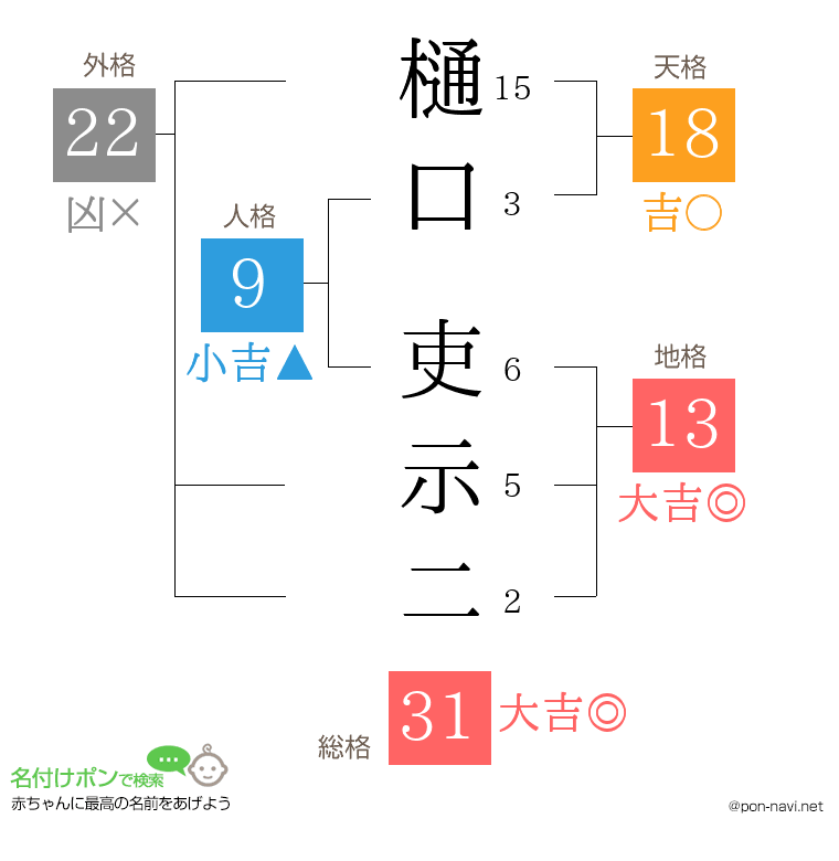 樋口 吏示二さんの姓名判断結果