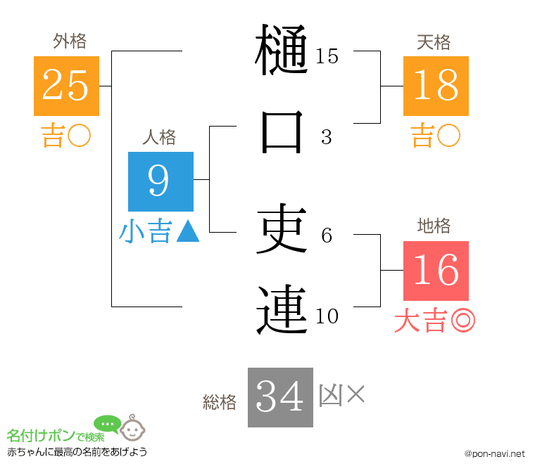 樋口 吏連さんの姓名判断結果