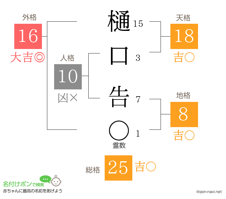 樋口 告さんの姓名判断結果