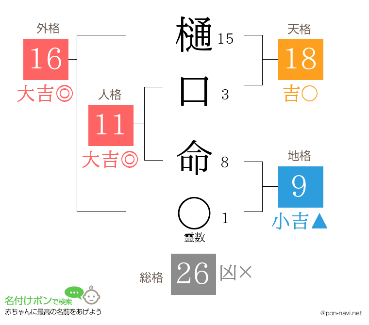 樋口 命さんの姓名判断結果