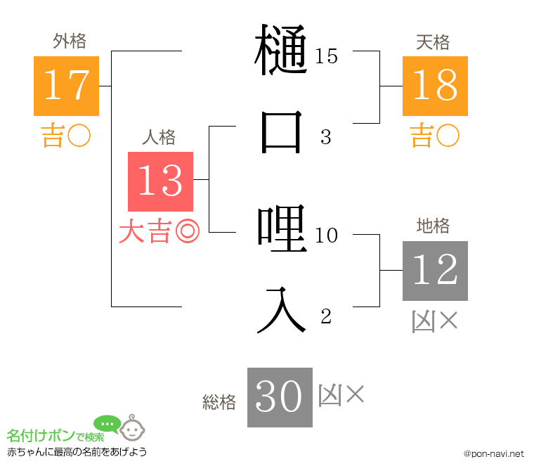 樋口 哩入さんの姓名判断結果
