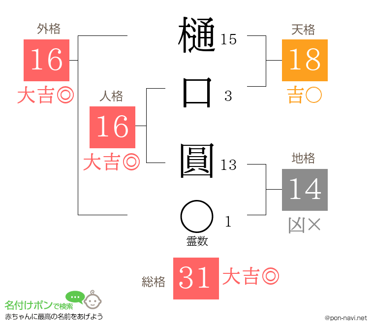 樋口 圓さんの姓名判断結果
